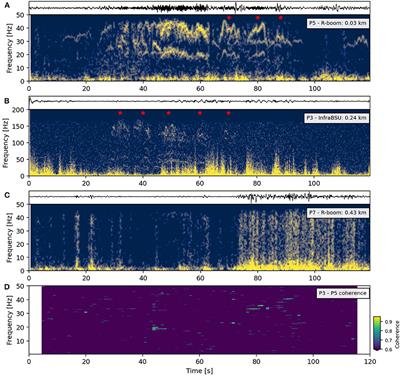 Corrigendum: Assessing Raspberry Shake and Boom Sensors for Recording African Elephant Acoustic Vocalizations